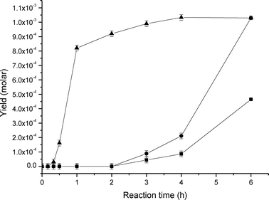 Product evolution in the liquid phase oxidation of cyclohexane over Au/MgO in presence of CBrCl3 as radical scavenger at 140 °C under 3 bar of O2: (▲) bromocyclohexane, (●) cyclohexanol and (●) cyclohexanone.