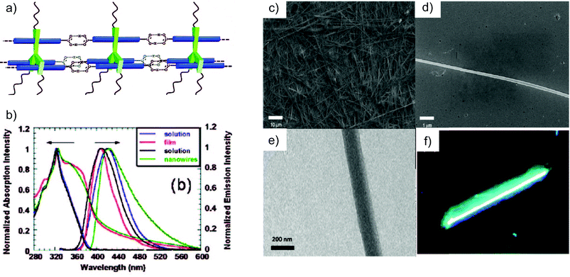 (a) Schematic representation of the self-assembled structure of 1 at the molecular level. (b) UV-Vis and PL spectra for 1 and for the ester precursor in THF solution and solid state; (c–e) SEM and TEM images for the nanowires materials; (f) fluorescence micrograph of the supramolecular nanowires (400 magnitude). (Adapted with permission fromref. 50. Copyright 2009, American Chemical Society).