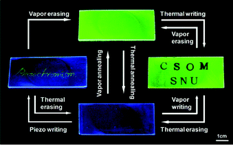Photos of the luminescence writing/erasing cycle on a 23-PMMA film. (Adapted with permission fromref. 100. Copyright 2009, American Chemical Society.)