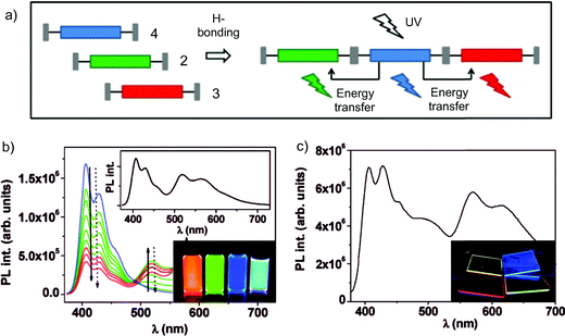 (a) Schematic representation of the assembly between emitters 2, 3 and 4; (b) fluorescence titration experiment in CHCl3 solution (blue: pure 4; green: upon stepwise addition of 2; red: upon final addition of 3). Inset: spectrum displaying the white light luminescence originated from a (33 : 8 : 59) mixture; (c) simultaneous emission of molecules 2–4 (ratio 10 : 6 : 84) in a thin spin-coated film upon UV excitation (λexc = 365 nm). (Adapted with permission fromref. 61. Copyright 2009, American Chemical Society.)
