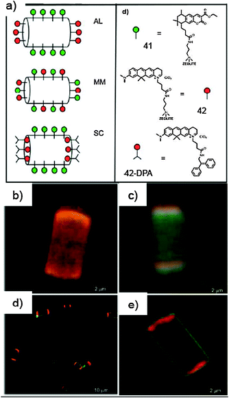(a) Schematic representation of the chromophores 41 and 42, and the different functionalisation techniques employed; (b) epifluorescence micrograph of the mixed sample containing both 41 and 42 (MM); (c) epifluorescence micrograph image of the “orthogonal” stop-cocked sample containing 41 and 42 (SC); (d) confocal micrographs of multiple and single amide-linked orthogonal systems (AL). (Adapted with permission fromref. 172. Copyright 2008, Wiley-VCH.)