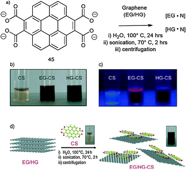 (a) Synthetic procedure towards the exfoliation of graphite producing monolayer graphene·45 hybrids; (b) images of the aqueous solutions of 45, [EG·45] and [HG·45] and (c) corresponding images under UV illumination (λ = 365 nm); (d) schematic representation of the exfoliation of few-layer graphene with 45 to yield monolayer graphene·45 hybrids. (Adapted with permission fromref. 191. Copyright 2010, Wiley-VCH.)