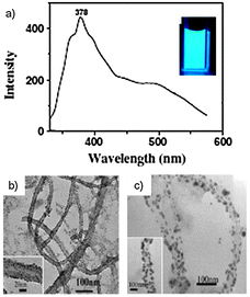 (a) PL spectra of AuNPs·49·MWNTs in H2O (λexc = 314 nm); (b) TEM and HR-TEM images of [AuNPs·49·MWNTs]. MWCNTS: multi-walled carbon nanotubes. (Adapted with permission fromref. 204. Copyright 2007, IOP Publishing.)