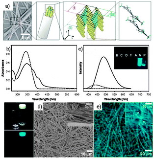 (a) Schematic representation of the assembly of 19; (b and c) UV-Vis and PL spectra of 19 (2 × 10−5 M in THF; dashed line) and its nanoparticle suspension (THF/H2O = 1 : 4; plain line); (d) SEM images of a dried gel of 19 in 1,2-dichloroethane and (e) fluorescence microscopy images of a 19 organogel. (Adapted with permission fromref. 93. Copyright 2004, American Chemical Society.)