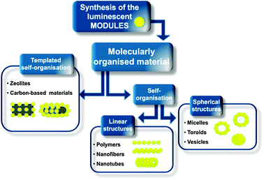 Schematic overview of the approaches undertaken for the preparation of luminescent hierarchised multidimensional nanoarchitectures.