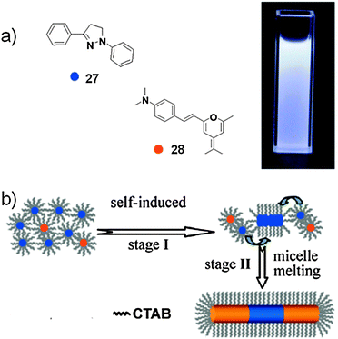 (a) Molecular structures of 27 and 28. Inset: optical photograph of a colloidal suspension of the micro-rods under UV illumination (λ = 365 nm; 17/18 = 1000 : 4); (b) schematic representation of the formation of the micro-rods. (Adapted with permission fromref. 133. Copyright 2010, American Chemical Society.)