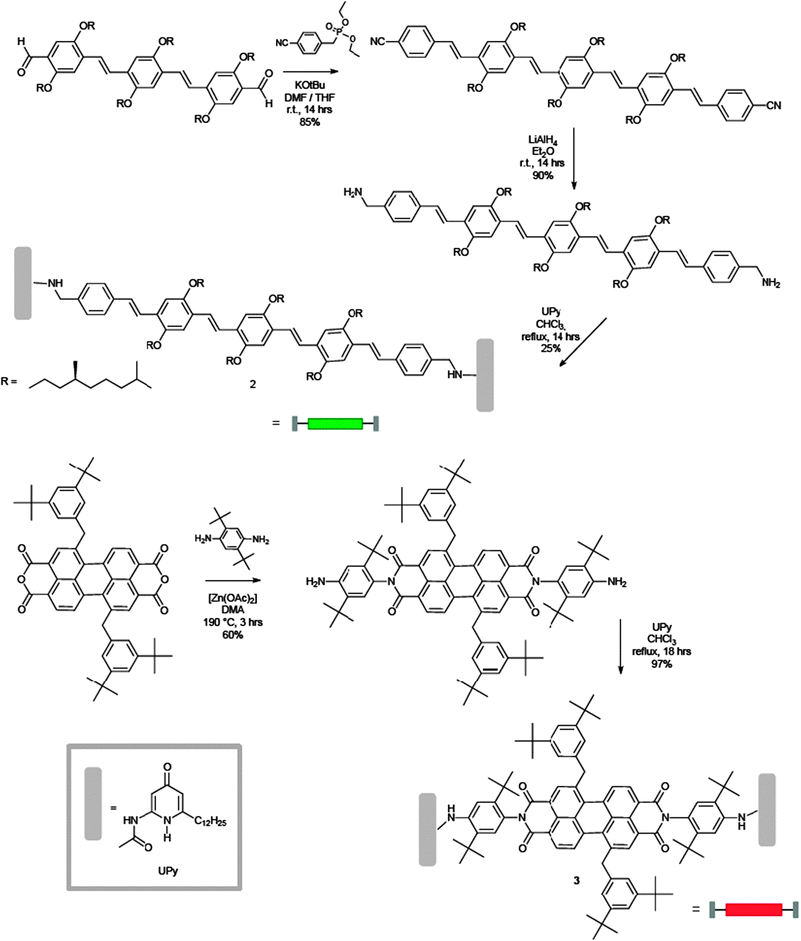Synthetic pathway towards monomers 2 (green) and 3 (red). Inset: the structure of the recognition unit UPy.