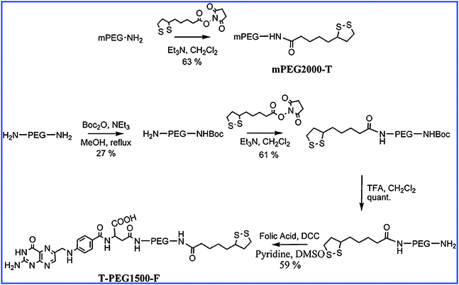 Synthesis of F–PEG–T and mPEG–T. Reprinted with permission of the American Chemical Society (ref. 86, Thompson's and Andres' group).