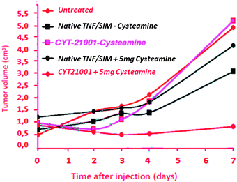 Efficiency of the CYT 21001 vector. Reprinted with permission of Wiley Interscience (ref. 91, Paciotti's group).