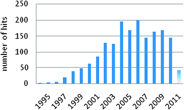 Bar plot of the distribution by year of the publications containing the term “fluorous” in the title (last updated on April 2011, SciFinder®).