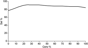 Selectivity to benzyl benzoate vs. toluene conversion on Pd–Au on carbon catalyst.