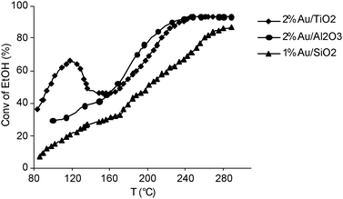 The “double peak” activity of Au/TiO2 catalyst in the vapor phase oxidation of ethanol.