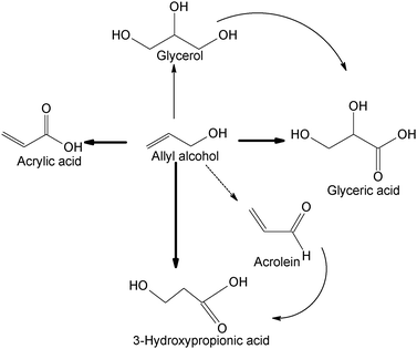 Reaction pathway of allyl alcohol oxidation on gold catalyst.