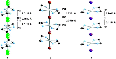 Room temperature solid-state structures of: (a) [Pt(en)2][Pt(en)2Cl2](ClO4)4 (displaying disordered bridging chloride positions), (b) [Pt(en)2][Pt(en)2Br2](ClO4)4 and (c) [Pt(en)2][Pt(en)2I2](ClO4)4. Counter-ions and hydrogen atoms are omitted for clarity.