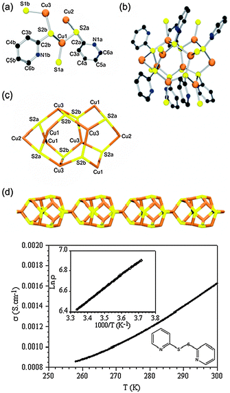 Details of the structure of [Cu9(C5H5NS)8(SH)8]nn+ and thermal variation of the electrical conductivity with the scheme of the 2,2′-dipyridyldisulfide ligand. (Data collected from ref. 111; reproduced by permission of the American Chemical Society.)
