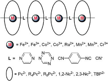 Schematic representation of 1D coordination polymers composed of MPcs (Pc = phthalocyanine) molecules bridged with μ-axial ligands.