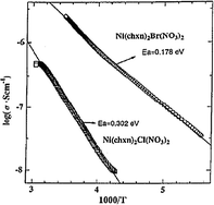 Single-crystal electrical conductivities of Ni(chxn)2Cl(NO3)2 and Ni(chxn)2Br(NO3)2. (Data extracted from ref. 57. Reproduced with permission of the American Chemical Society.)