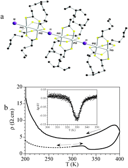 (a) A single polymer chain of [Pt2(n-pentylCS2)4I]. (b) Thermal variation of the electrical resistivity of [Pt2(n-pentylCS2)4I]. The dashed line shows the behaviour of a non-heated sample. The inset shows the derivative of the resistivity vs. temperature around the RT-HT transition. (From ref. 82. Reproduced with permission of Wiley-VCH.)