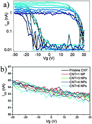 Effect of the CoFe2O4 NPs grafting on the transport characteristics of metallic and semiconducting CNTs. (a) Typical transfer characteristics of a semiconducting CNT-FET hybrid acquired for successive integration of NPs (color scale). (b) Same measurement for a typical metallic CNT-FET at room temperature, for several repetitions of the assembly treatment. Reprinted with permission from ref. 102. Copyright 2010 The Royal Society of Chemistry.