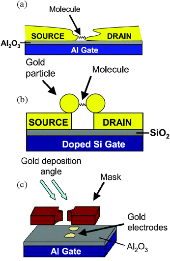 Schematic diagrams of different three-terminal devices. (a) Electromigrated thin metal wire on top of a Al/Al2O3 gate electrode. (b) Dimer contacting scheme, by using dimmers of Au nanoparticles bridged by an organic molecule. (c) Angle evaporation technique to fabricate planar electrodes with nanometre separation on top of a Al/Al2O3 gate electrode. Reprinted with permission from ref. 180. Copyright 2008 IOP Publishing Ltd.