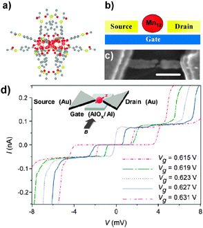 (a) Side view of a Mn12 molecule with tailormade ligands containing acetyl-protected thiol end groups (R = C6H4). Atoms are color labeled: manganese (orange), oxygen (dark red), carbon (gray), sulfur (yellow). The molecule diameter is about 3 nm. (b) Schematic drawing of the Mn12 molecule (red circle) trapped between electrodes. A gate changes the electrostatic potential on the molecule enabling energy spectroscopy. (c) Scanning electron microscopy image of the electrodes. The gap is not resolvable. Scale bar corresponds to 200 nm. (d) Current–voltage (I–V) curves at selected values of gate voltage (Vg) for a Mn12Ac transistor at 300 mK. (Inset) Schematic of a SMM transistor. Reprinted panels (a)–(c) with permission from ref. 178. Copyright 2006 by the American Physical Society. Reprinted panel (d) with permission from ref. 189. Copyright 2006 American Chemical Society.