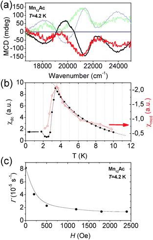 (a) MCD spectra of Mn12-ac in a frozen solution of CH2Cl2∶tol 1∶1 (black and blue lines) and CH3CN∶dmf 1∶2 (red and green lines) at H = 104 Oe (black and red) and H = −104 Oe (green and blue). (b) ZFC measurements of Mn12-ac in 1∶1 glass of CH2Cl2∶tol, with an applied magnetic field of H = 103 Oe. Solid circles indicate SQUID measurements (referred to the left axis) and open red circles stand for MCD measurements (referred to the right axis). (c) Relaxation measurements of the MCD signal at T = 4.2 K. The figure shows the adjusted MCD decay rate as a function of the applied magnetic field during the relaxation. The increase of the MCD signal decay rate at low fields is indicative of acceleration of the magnetization due to resonant quantum tunneling (see ref. 232).