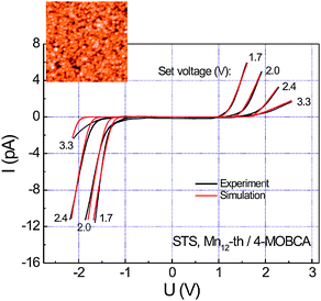 
              STS
              spectra obtained from Mn12-th at different set voltages (black) and corresponding spectra obtained from the simulations (red). A higher set voltage in STS measurements corresponds to a larger distance between tip and molecule. The inset shows an 100 × 100 nm2STM images of Mn12-th deposited on the 4-MOBCA functionalized Au(111) surface. Reprinted with permission from ref. 69 and 70 (main panel and inset, respectively). Copyright 2008 the American Physical Society and 2007 the American Chemical Society, respectively.
