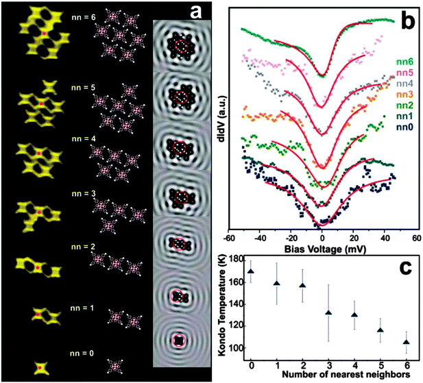 Kondo temperature tuning. (a) A sequence of STM images of different number of nearest neighbors (nn) molecules created by removing one molecule at a time with the STM tip (left) from the hexagon and corresponding models (middle). The calculated electron standing wave patterns reveal a gradual exposing of the center molecule (indicated with a red circle) to the surface state electrons. Here white and black colors in the calculated images represent higher and lower electron densities, respectively. The black region under the molecular clusters indicates a reduction of surface electronic charge density. (b) The dI = dVspectra are measured at each step by positioning the tip above the center molecule (indicated with red dot). The spectra are vertically and horizontally displaced for clarity. Horizontal displacements of 3 to 10 meV are taken for the spectra representing nn6, nn5, nn4, nn2, and nn1. (c) The plot of Kondo temperature as a function of the number of nearest neighbors. Reprinted with permission from ref. 273. Copyright 2006 the American Physical Society.