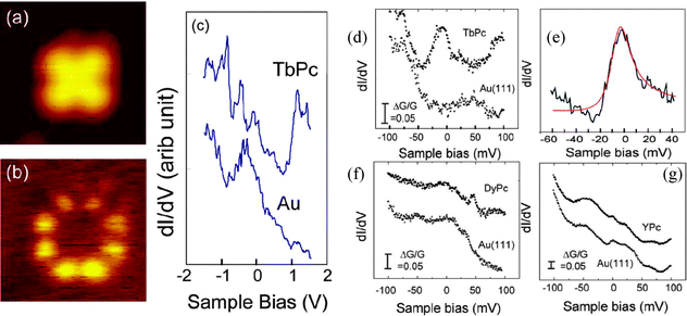 (a) Topographic image, (b) the conductance mapping at V = −0.8 eV and (c) STS of the TbPc molecule. In the plot of STS, the data obtained on the bare Au substrate are superimposed. High resolution STS spectra of (d) and (e) TbPc, (f) DyPc, and (g) YPc. The dI/dV data were obtained using the lock-in amplifier with a modulation voltage of 4 mV. All were obtained by placing the tip at the center of the molecules. (e) Fitting of the spectrum of TbPc with a Fano-shaped function. The smooth red curve is the result of the best fitting. Reprinted with permission from ref. 275. Copyright 2010 The Royal Society of Chemistry.