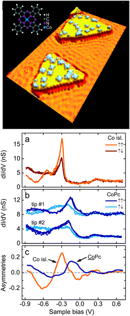 (top) Pseudo-three-dimensional STM image (40 × 20 nm2, 0.1 V, 0.5 nA) of CoPc molecules adsorbed on cobalt nanoislands grown on Cu(111). The spatial oscillations on the Cu(111) surface are due to the scattering of the Shockley surface-state electrons. The inset shows structure model for CoPc (a) typical spin-polarized dI = dV over two cobalt nanoislands of opposite magnetization (noted ↑↑ and ↑↓). Feedback loop opened at 0.6 V and 0.5 nA; (b) differential conductance (dI = dV) over the center of single CoPc molecules adsorbed on cobalt nanoislands of opposite magnetization. Two sets of spectra acquired with distinct tips (noted 1 and 2) are presented. The spectra acquired with tip 1 are displaced upward by 6 nS for clarity. Feedback loop opened at 0.6 V and 0.5 nA. (c) Asymmetries arising from opposite magnetizations for CoPc and the Co nanoislands. The asymmetries are an average of all the recorded asymmetries obtained with different tips. Reprinted with permission from ref. 297. Copyright 2008 the American Physical Society.
