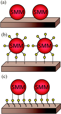 Representation of different strategies for the nanostructuration of SMMs on surfaces: (a) SMM direct deposition on a bare surface in order to immobilize the SMM via weak non-covalent interactions, (b) pre-functionalization of SMMs with functional groups able to interact chemically with the bare surface, (c) pre-functionalization of the surface with suitable functional groups able to interact with the SMM.