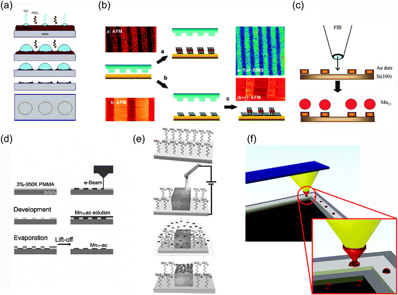 
              Patterning strategies used for the fabrication of SMM-based arrays on the surface. Schematic representation of the techniques: (a) breath-figures templates (b) microcontact printing (μCP); (c) focused ion beam (FIB) lithography; (d) electron beam lithography (EBL); (e) local oxidation nanolithography (LON) and (f) dip pen nanolithography (DPN). Reprinted by permission from ref. 77, 79, 86 and 87 (panels (a), (b), (d) and (e), respectively). Copyright 2005 The Royal Society of Chemistry, 2005 American Chemical Society, 2007 American Institute of Physics and 2007 Wiley-VCH Verlag GmbH & Co. KGaA, respectively.