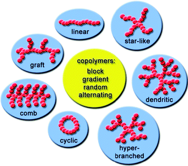 Overview of the discussed architectures.