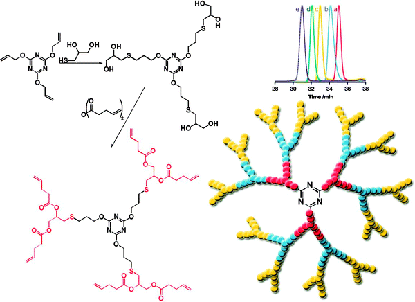 Synthesis of G4 dendrimers exploiting a TE/esterification approach [adopted from ref. 50].