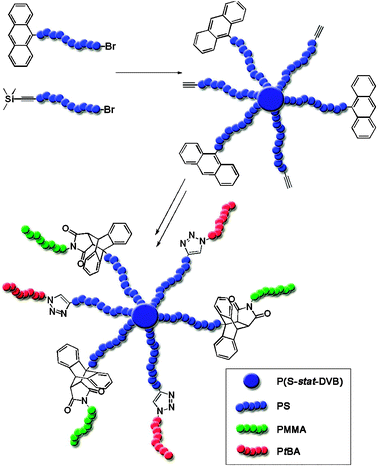 Preparation of star block copolymers via CuAAC and DA reactions on a cross-linked PS core [adopted from ref. 162].