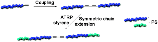 Schematic representation of the Glaser coupling of alkyne-terminated PS and the subsequent symmetrical chain extension reaction [adopted from ref. 91].