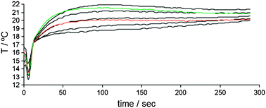 Time-resolved temperature profile for C. antarctica acylation of 1-phenylethanol (9). Black curves are 100% S, 75% S, racemic mixture, 75% R, 100% R. Red and green curves are the racemic 9 and unknown sample of 9, respectively.74