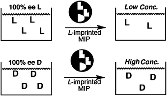 Schematic of using MIP for determining ee of 32.78
