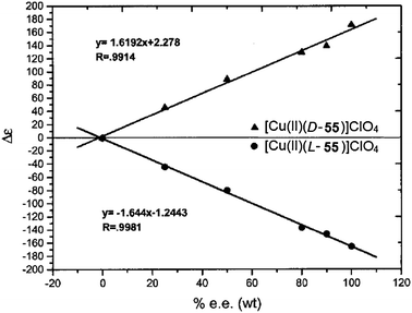 Using derivatized alanine (Scheme 23) as an analyte, a plot correlating the %ee of [CuII(l/d-55)]ClO4 complex to Δε was generated in methanol at 25 °C at λ = 240 nm.124