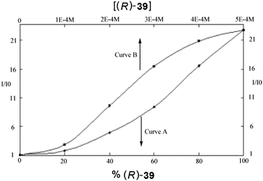 Fluorescent enhancement of host (R)-67 to: curve (A) different enantiomeric compositions of 39, curve (B) varying concentrations of (R)-39.138