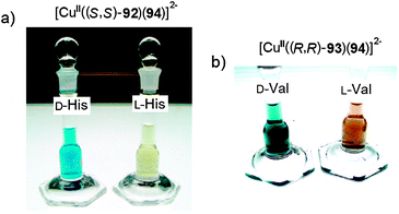 Demonstrating enantioselective discrimination through “naked eye” detection of amino acids with solutions containing: (a) [CuII((S,S)-92)(94)]2− with His, (b) [CuII((R,R)-93)(94)]2− with Val.170