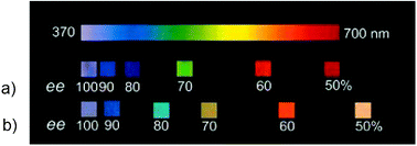 Colour of the reflected light from (λ(0°)) of doped LC samples with different enantiomeric excesses of: (a) 15a. (b) 18.66