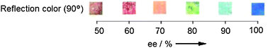 Colour change (90°) observed upon addition of different enantiomeric ratios of 22 to E7 LC.68