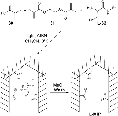 Synthesis of molecular imprinted polymer for enantioselective discrimination of phenylalanine anilide (32).