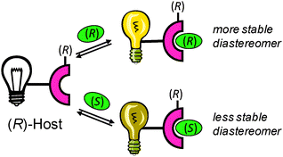 Schematic of discrimination of enantiomers using a chiral host.