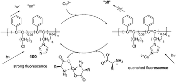 The speculated conversion cycle of 100 in the presence of Cu2+ and α-amino acids.