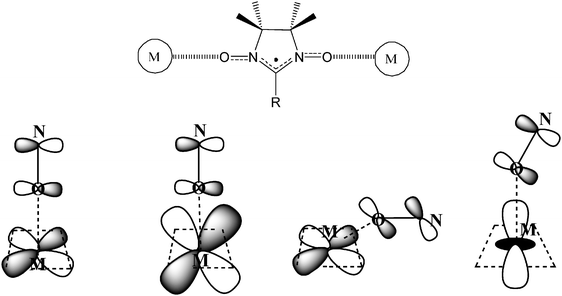 Schemes of possible interactions between the magnetic orbitals of a nitroxide unit and a metal ion.