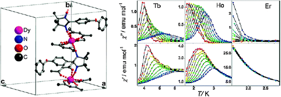(a) View of the crystal structure of [Dy(hfac)3(NITPhOPh)] at 150 K. Fluorine and hydrogen atoms were omitted for clarity. Coordination bonds are represented as segmented. All other chains are found to be isostructural. (b) Temperature dependence of the imaginary χ′′ (top) and real χ′ (bottom) components of the ac susceptibility measured in zero applied field for 10 logarithmically spaced frequencies in the range of 110 Hz (red) to 20 000 Hz (blue). Lines are guides to the eye. Reproduced from ref. 113 with permission from the American Chemical Society.