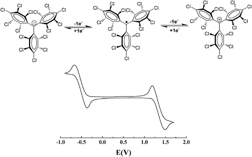 
            Cyclic voltammogram of radical 1˙ in CH2Cl2, with 0.1 M n-Bu4NPF6 (vs.Ag/AgCl) showing the reversible formation of two different ionic species that correspond to the oxidation and reduction of this radical.