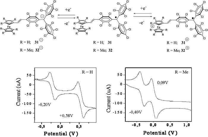 Top: reversible one-electron redox processes associated with the first oxidation and first reduction potentials of dyads 31 and 32. Bottom: cyclic voltammograms of dyads 31 and 32 in CH2Cl2 using (n-Bu4N)PF6 (0.1M) as electrolyte (vs.Ag/AgCl). Reproduced from ref. 175 with permission from the American Chemical Society.